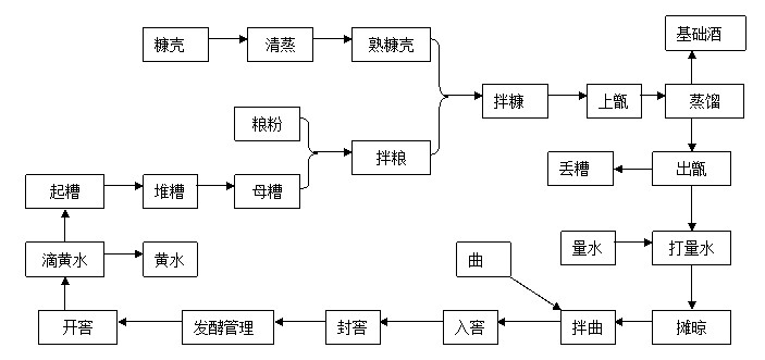 釀酒工藝流程圖