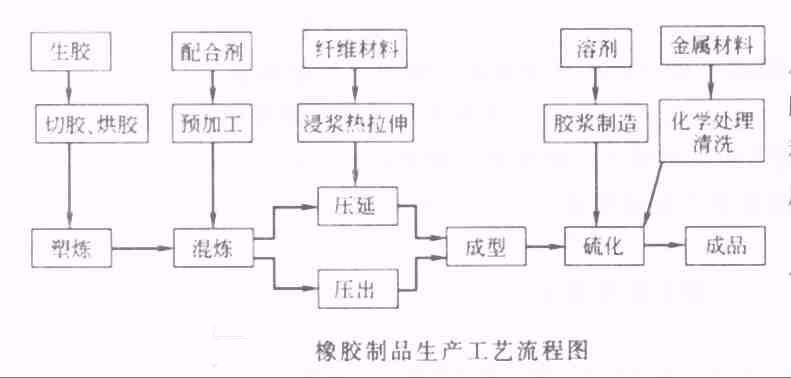 橡膠制品生產(chǎn)工藝流程圖