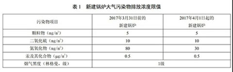 北京燃?xì)庹羝仩t環(huán)保標(biāo)準(zhǔn)表1